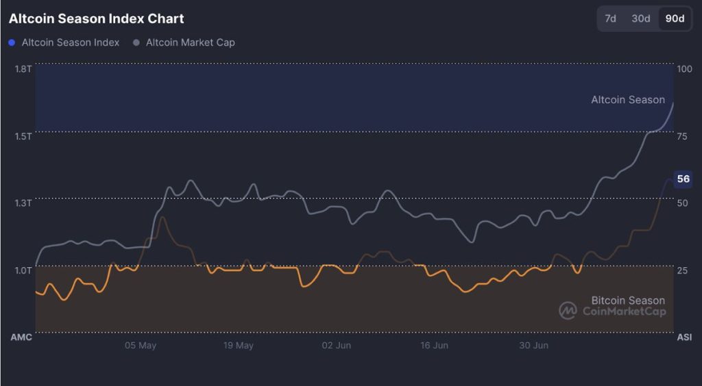 ดัชนี Altcoin Season