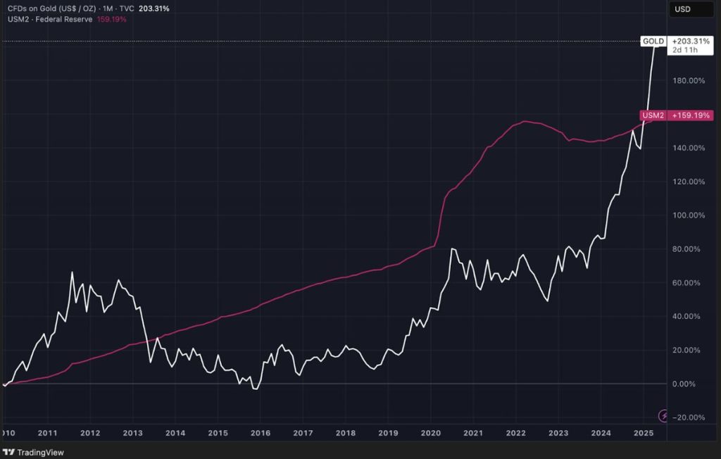 CFD on Gold