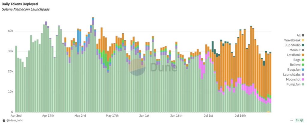 Daily Tokens Deployed ที่มา: Dune Analytics