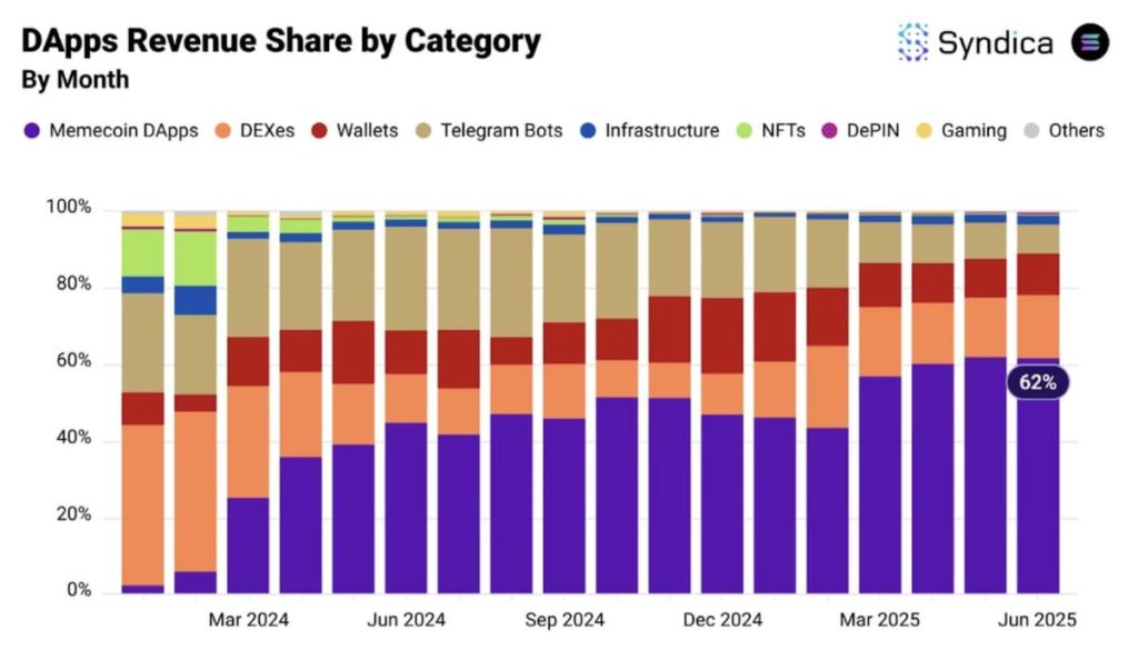 ส่วนแบ่ง DApps Revenue ตามประเภท