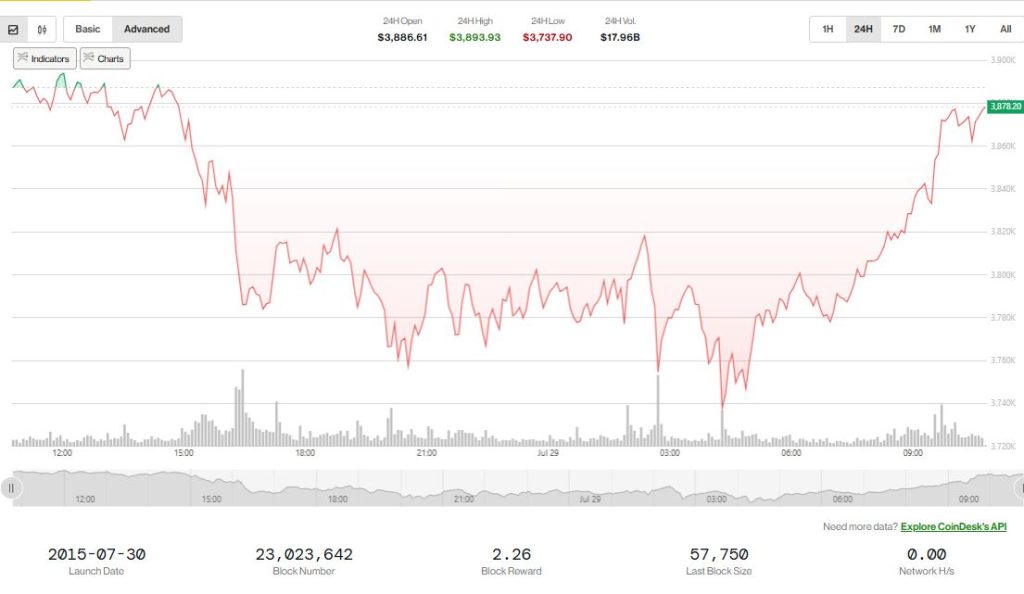 Ethereum price prediction