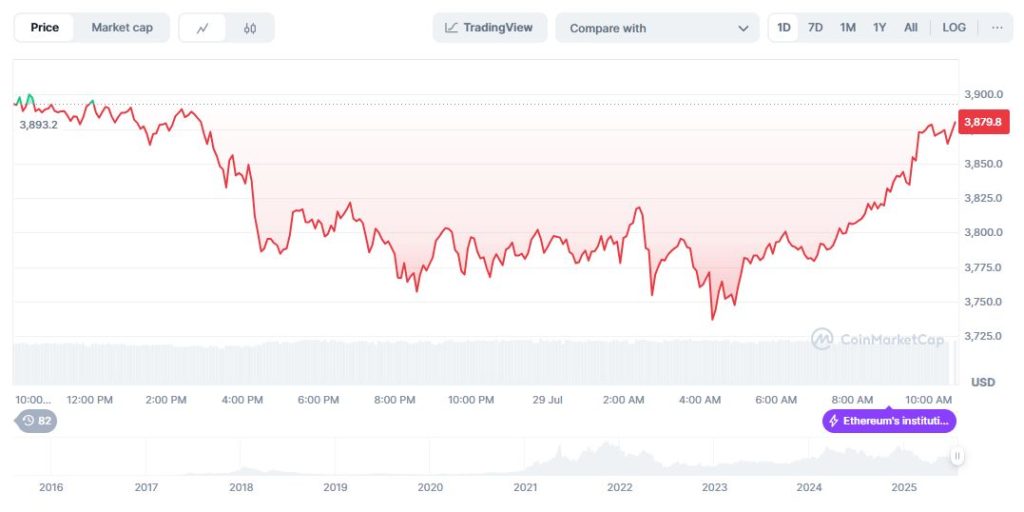 Ethereum price prediction