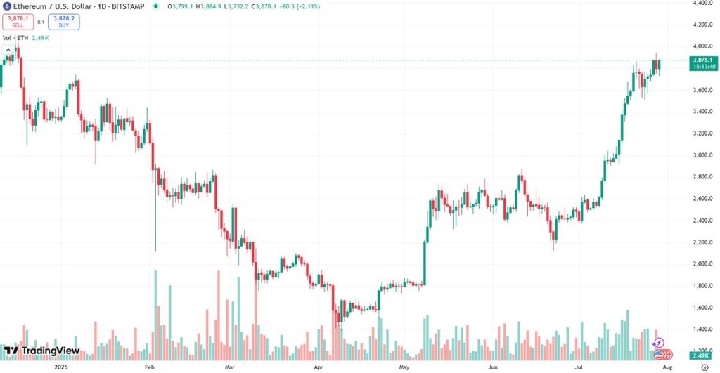 Ethereum price prediction
