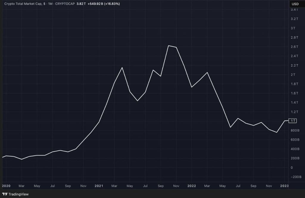 มูลค่าตลาดคริปโตโดยรวม ที่มา: TradingView