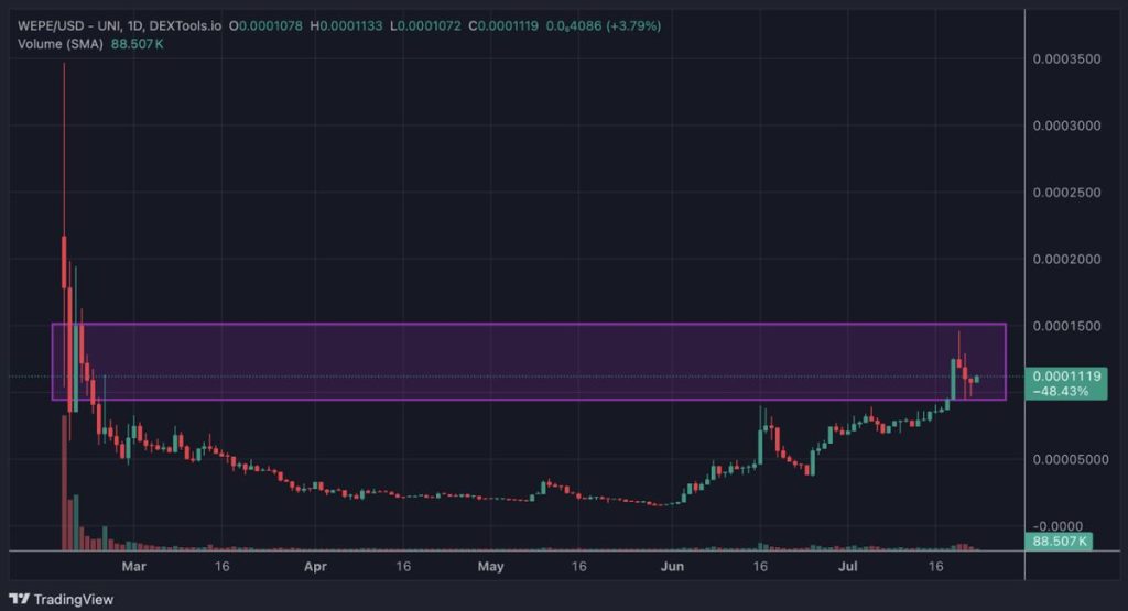 WEPE อาจเตรียม breakout