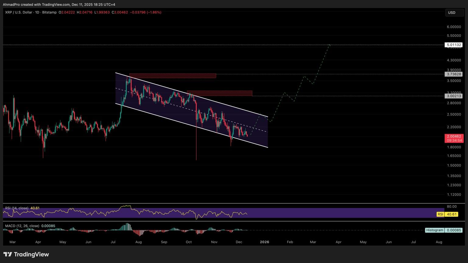 Gemini AI คาด XRP SHIB PEPE พุ่งแรงสิ้นปี 2025