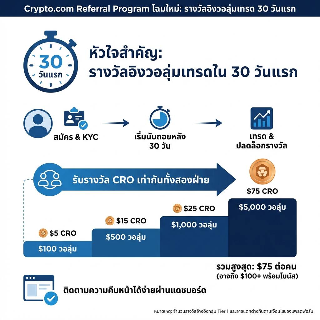 Crypto.com Referral Program 2026 ชวนเพื่อนรับ CRO สูงสุด $10K