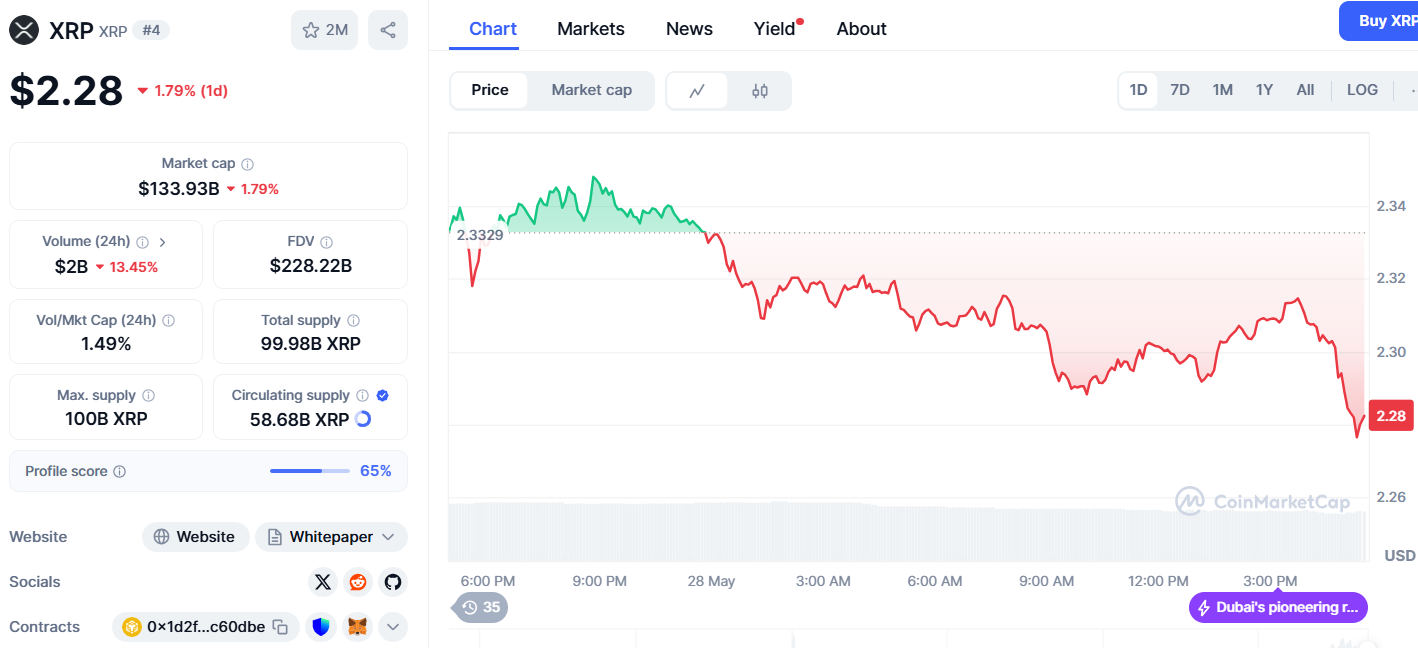 XRP GÜNLÜK İŞLEM GRAFİĞİ
