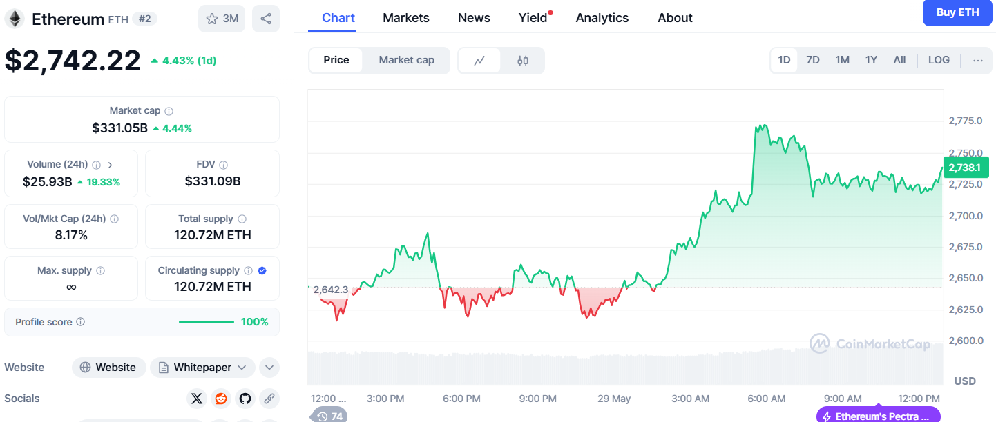 ETHEREUM GÜNLÜK İŞLEM GRAFİĞİ 
