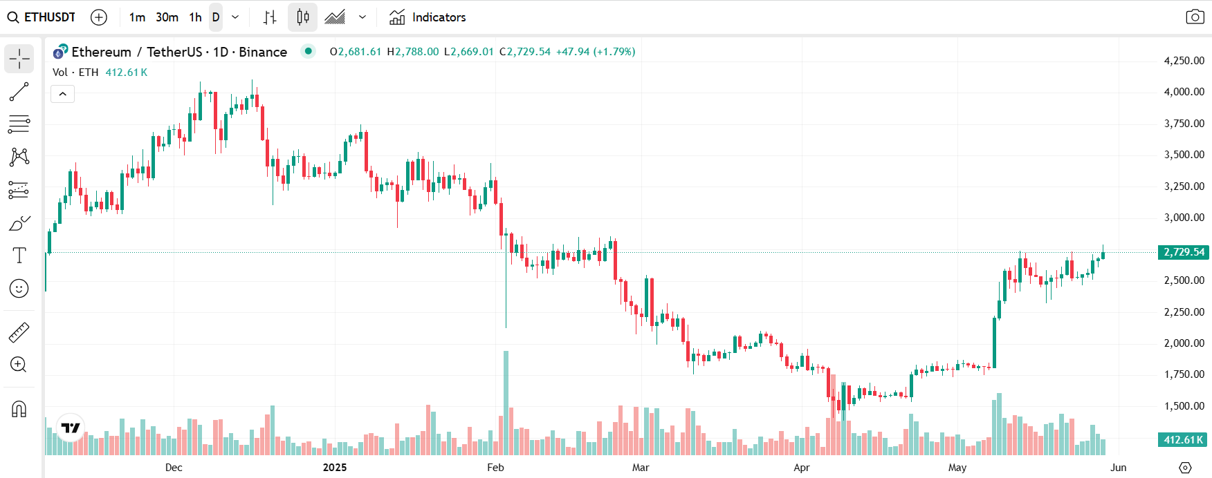 ETHEREUM teknik ANALİZ GRAFİĞİ