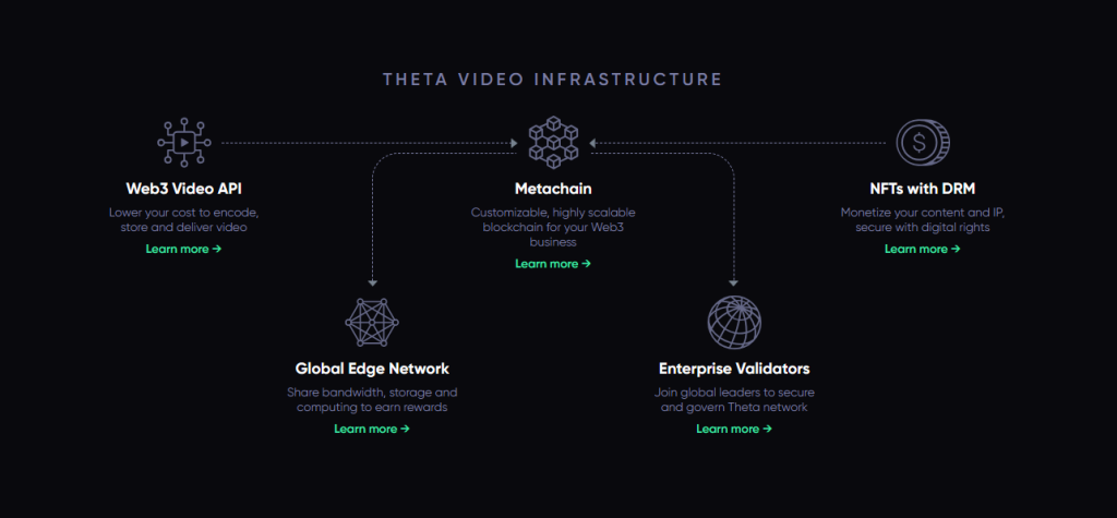 Yapay zeka coinlerinden biri olarak öne çıkan Theta Network