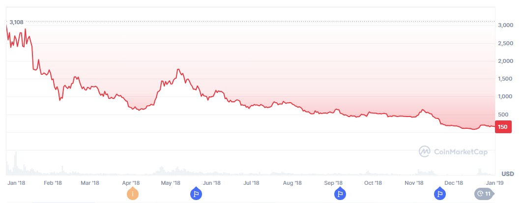 BCH Fiyat Grafiği - 2018