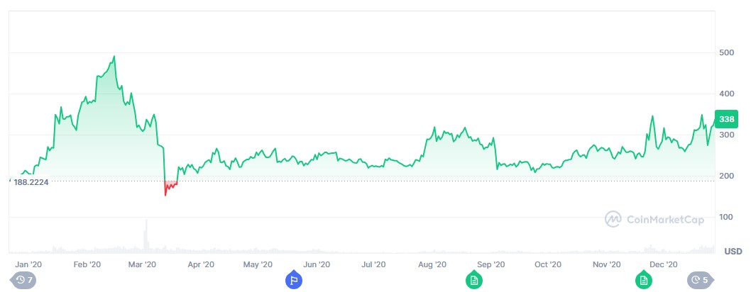 BCH fiyat grafiği 2020
