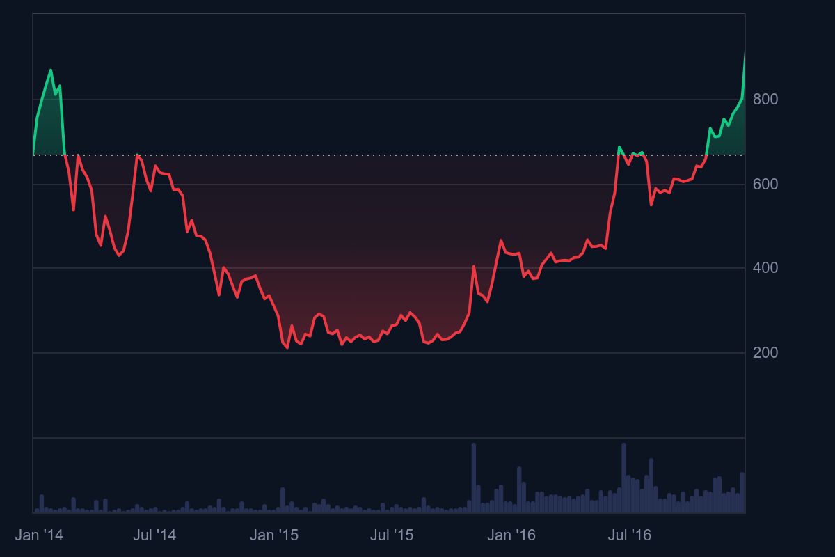 Bitcoin Fiyat Grafiği 2014-2016