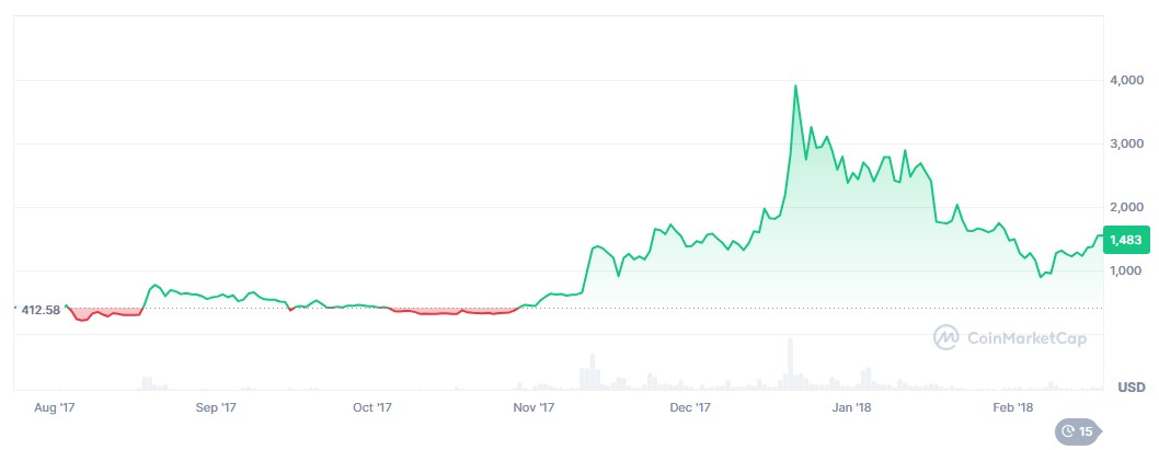 Bitcoin Cash (BCH) fiyat grafiği - 2017