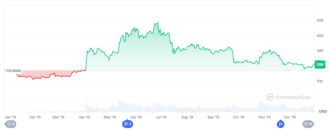 Bitcoin Cash (BCH) Fiyatı 2019