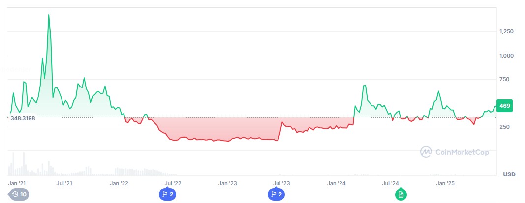 Bitcoin Cash Nedir? BCH fiyatı 2021-2025