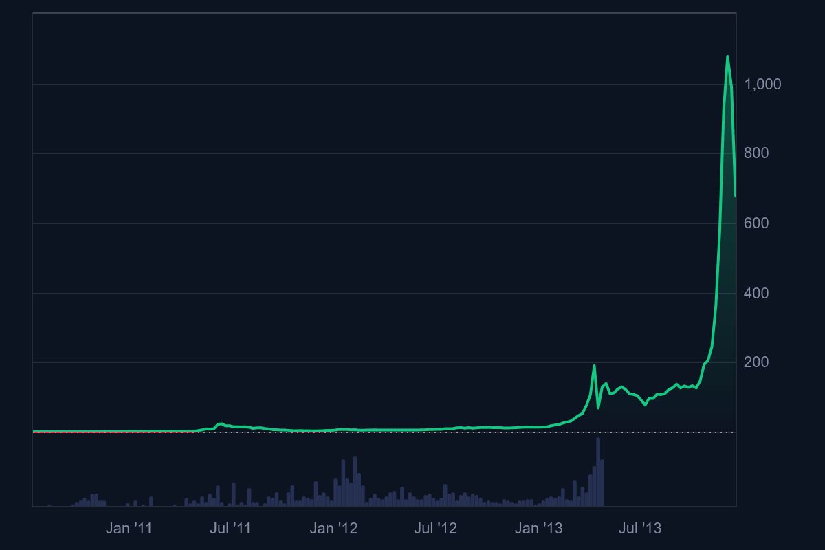Bitcoin Fiyat Grafiği 2009-2013