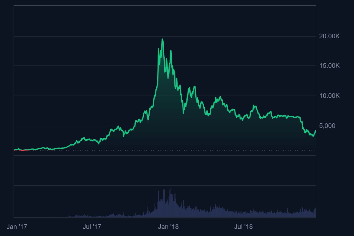 Bitcoin Fiyat Grafiği 2017-2018