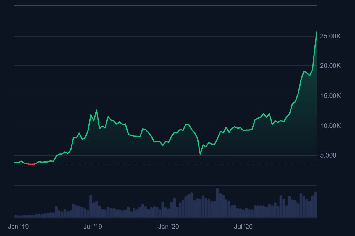 Bitcoin Fiyat Grafiği 2019-2020