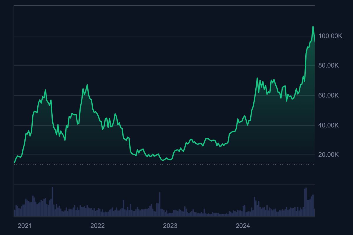 Bitcoin Fiyat Grafiği 2021-2024