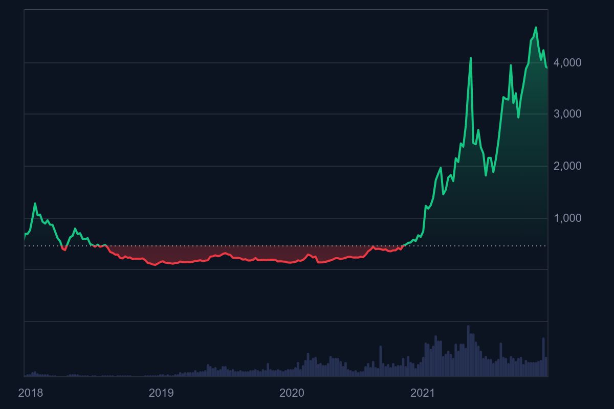 Ethereum Fiyat Geçmişi 2018-2021 ETH
