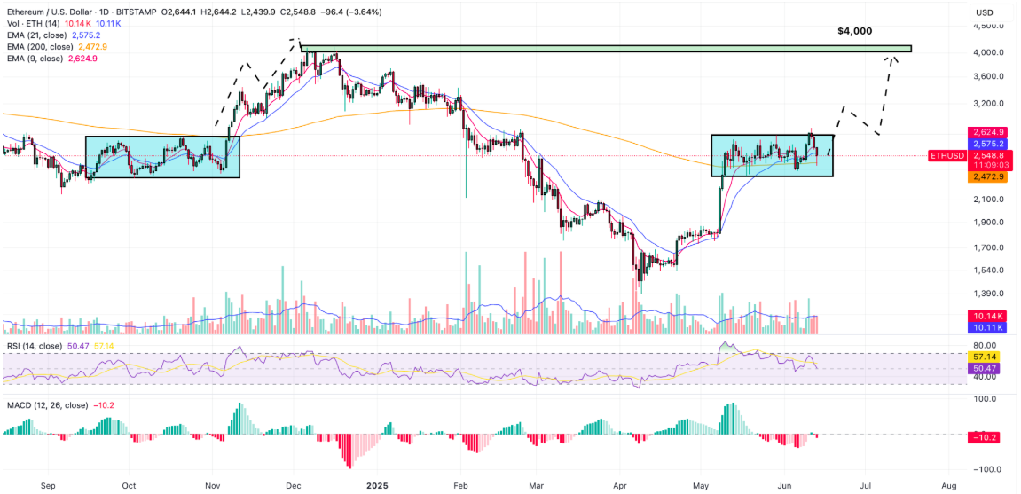 Ethereum grafik
