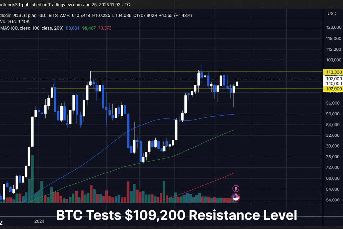 Bitcoin Borsa Akışları 10 Yılın En Düşük Seviyesinde- Konsolidasyon mu, Arz Şoku mu?