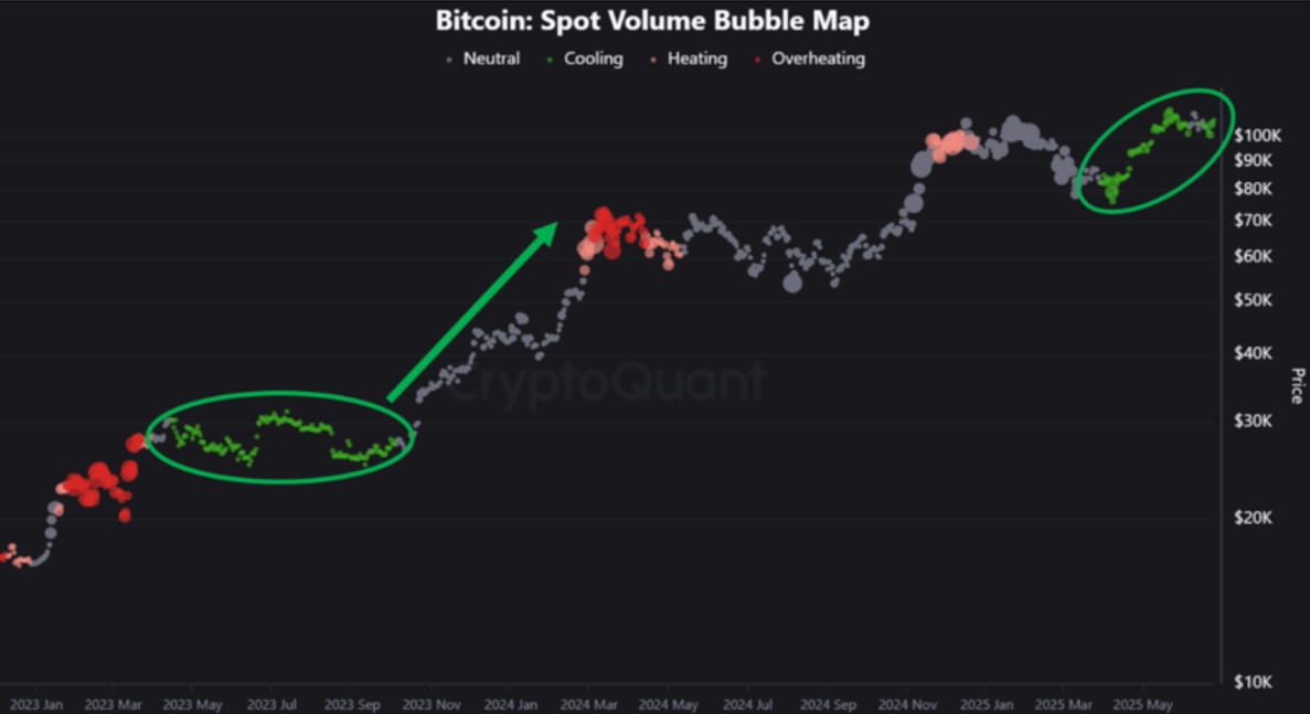 Bitcoin Balon Grafiği Aşırı Isınma Olmadan Soğuma Sinyali Veriyor – Yakında Bir Yükseliş Geliyor mu?
