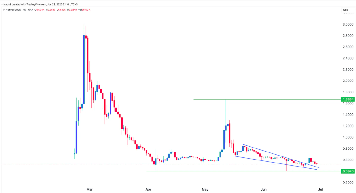 pi coin teknik analiz