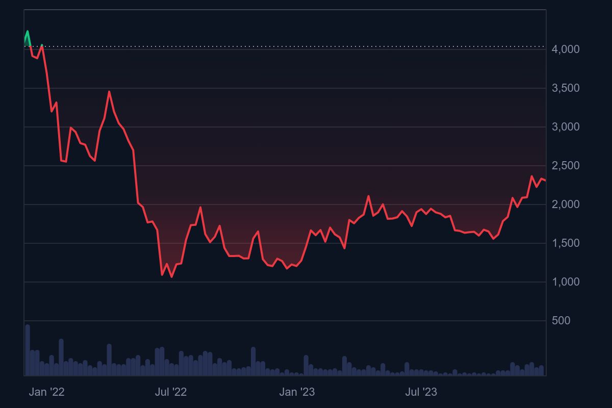 Ethereum Fiyat Geçmişi 2022-2023