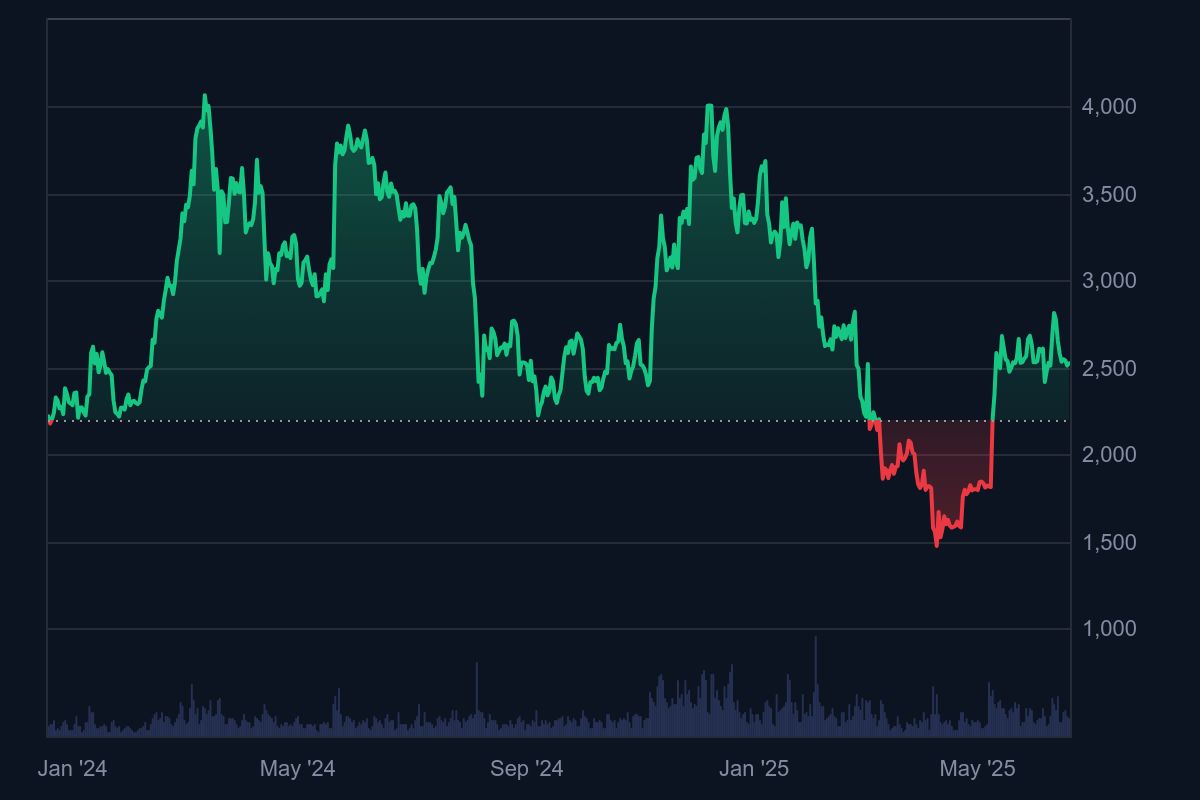Ethereum Fiyat Geçmişi 2024-2025