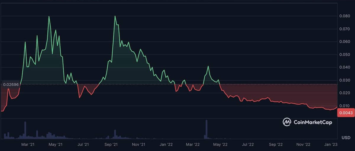 IOST Fiyat Geçmişi 2021-2022