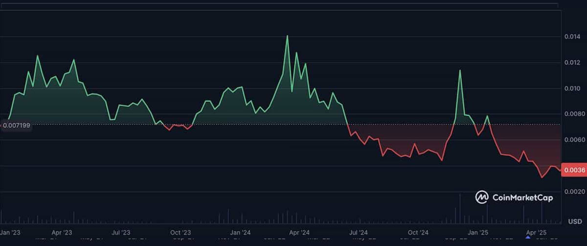 IOST Fiyat Grafiği 2023-2025