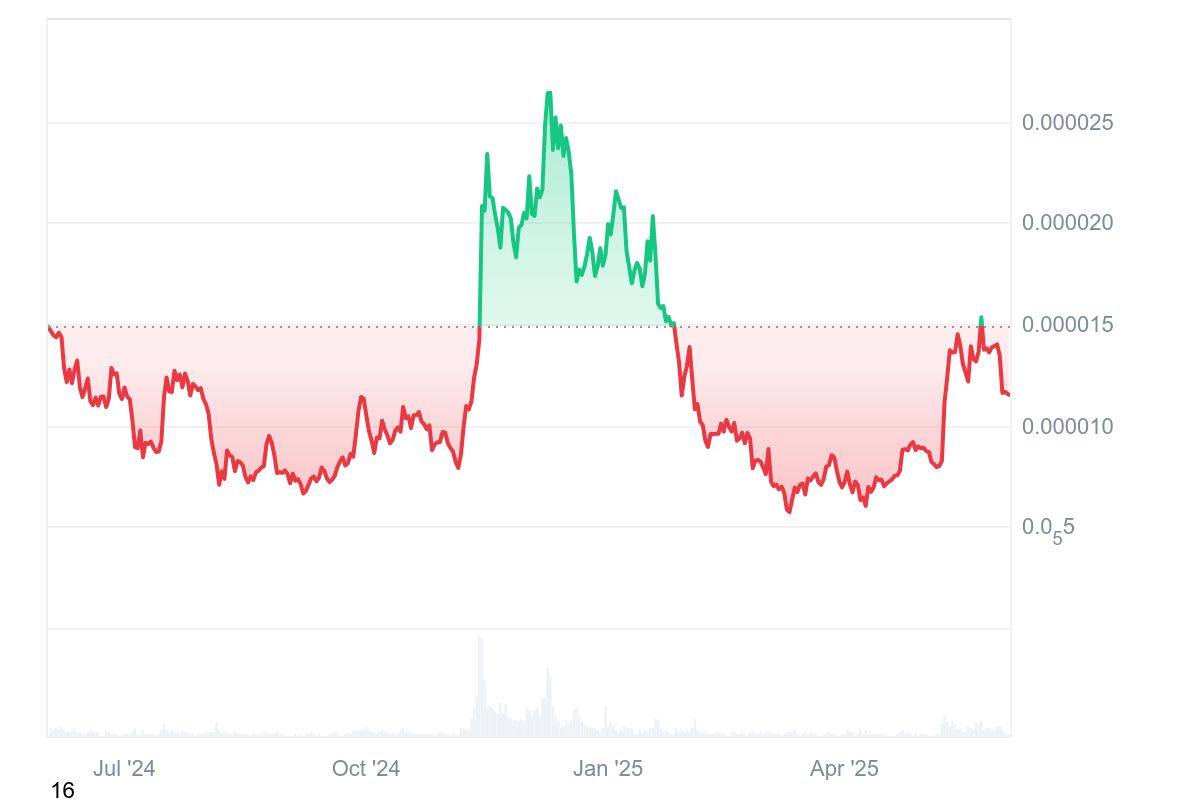 Pepe Coin Geleceği ve Fiyat Grafiği