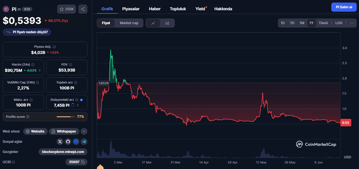 Pi Coin Fiyat Grafiği - CoinMarketCap