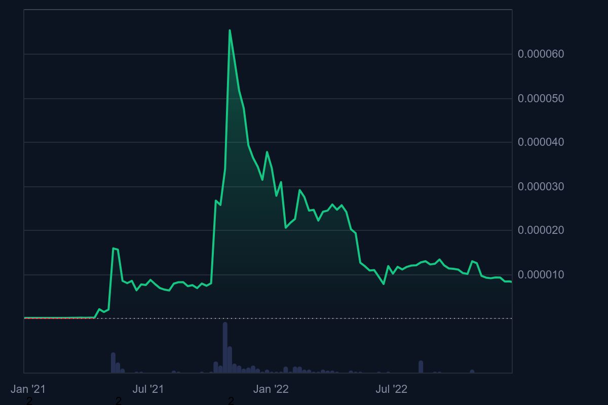 Shiba Inu Coin Fiyat Geçmişi 2021-2022