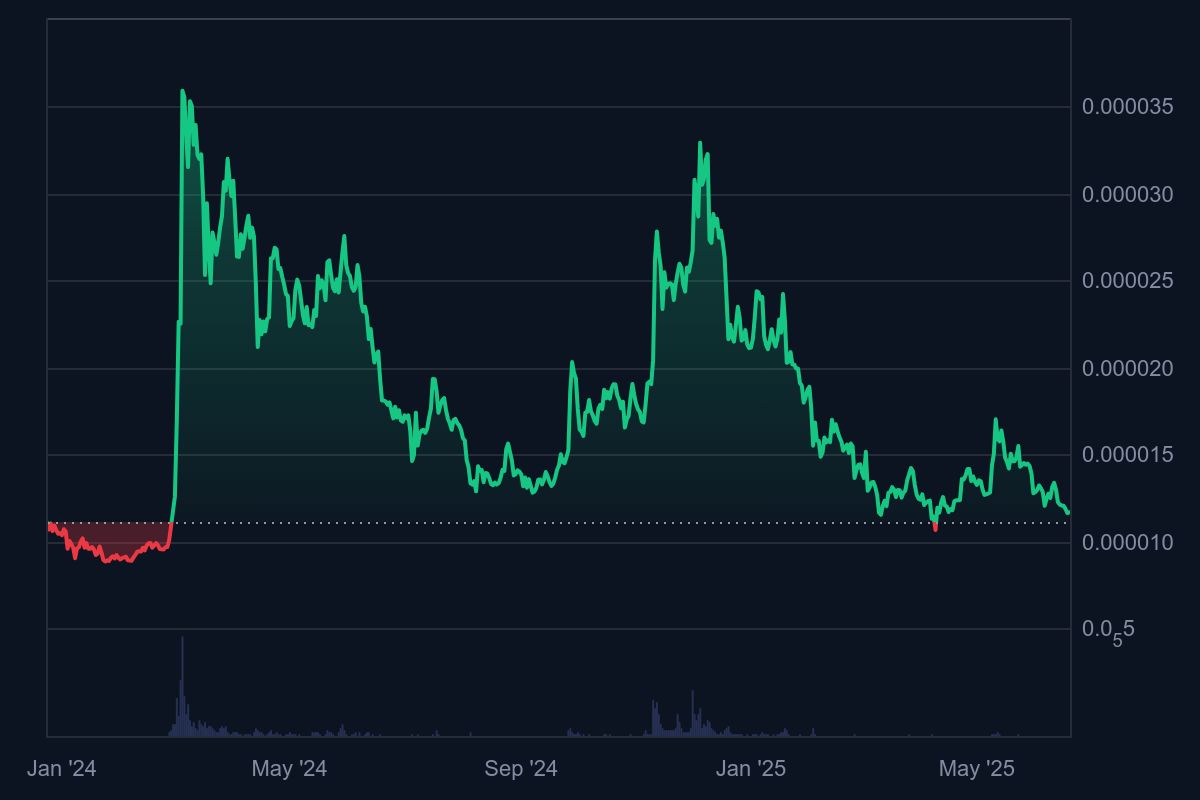 Shiba Inu Coin Fiyat Geçmişi 2023