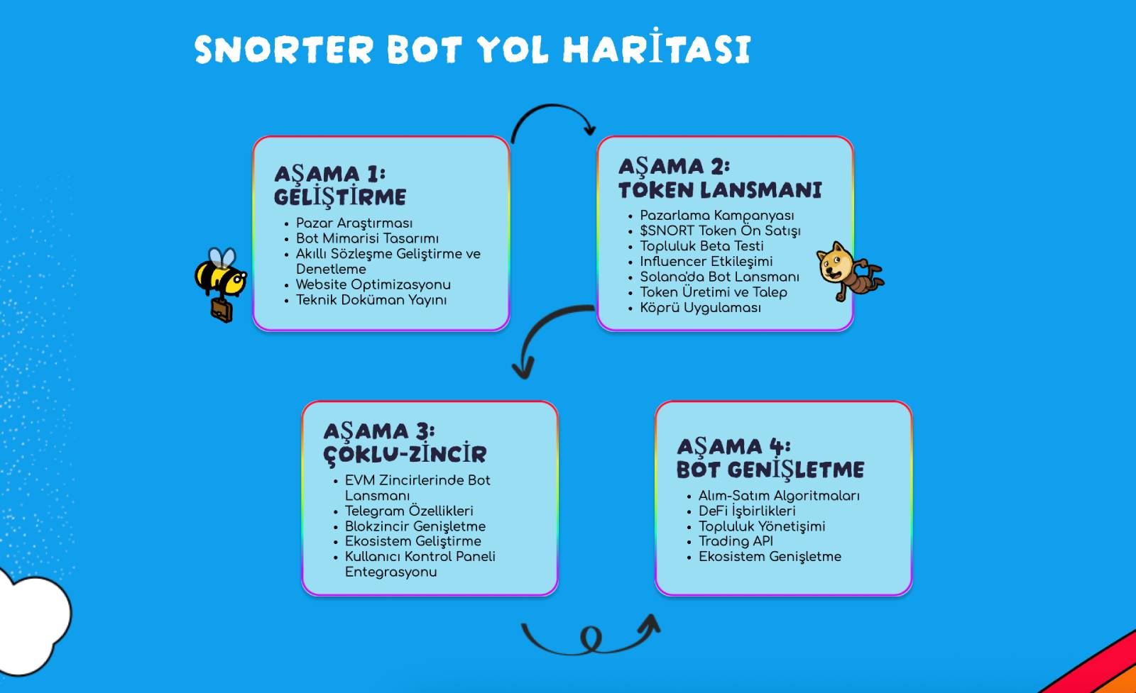 Snorter Token Yol Haritası