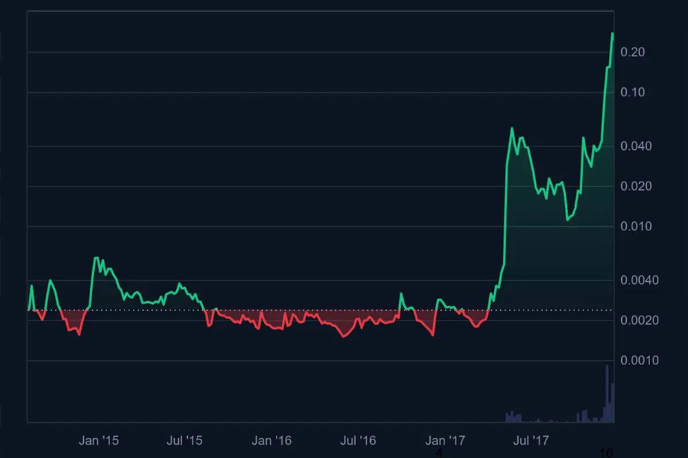 XLM coin fiyat grafiği (2014-2017)