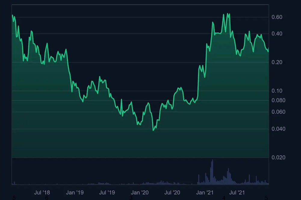 XLM coin fiyat grafiği (2018-2021)