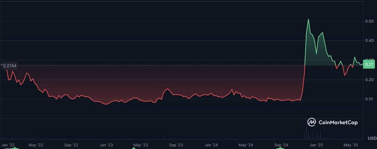 XLM coin fiyat grafiği (2022-2025)