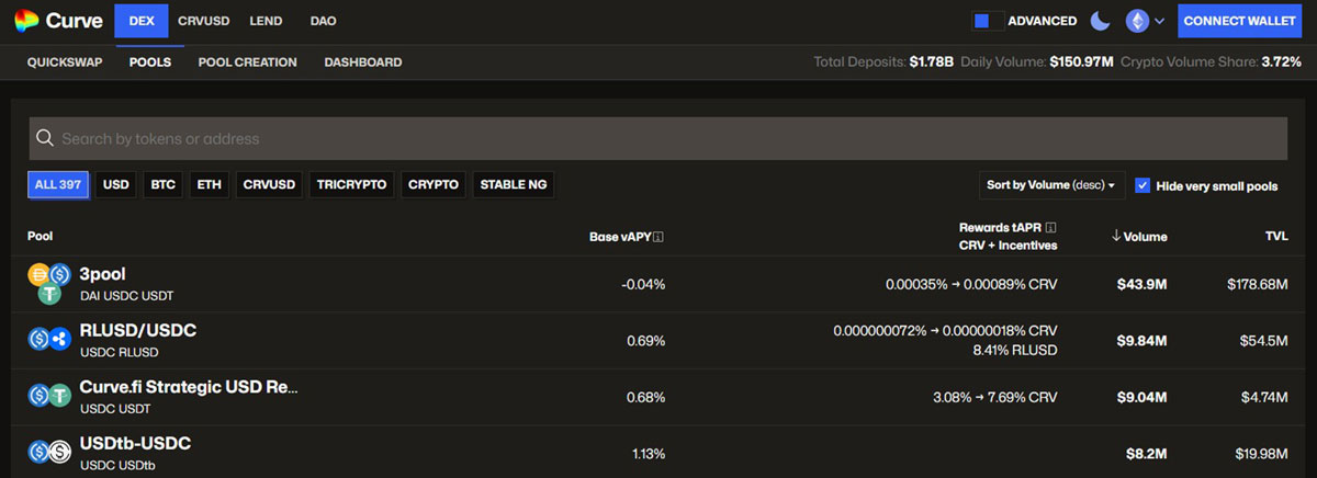 Curve Finance, stablecoinler için merkeziyetsiz en büyük kripto borsaları arayan yatırımcılara hitap ediyor