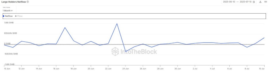 SHIB Large Holders Netflow Grafiği