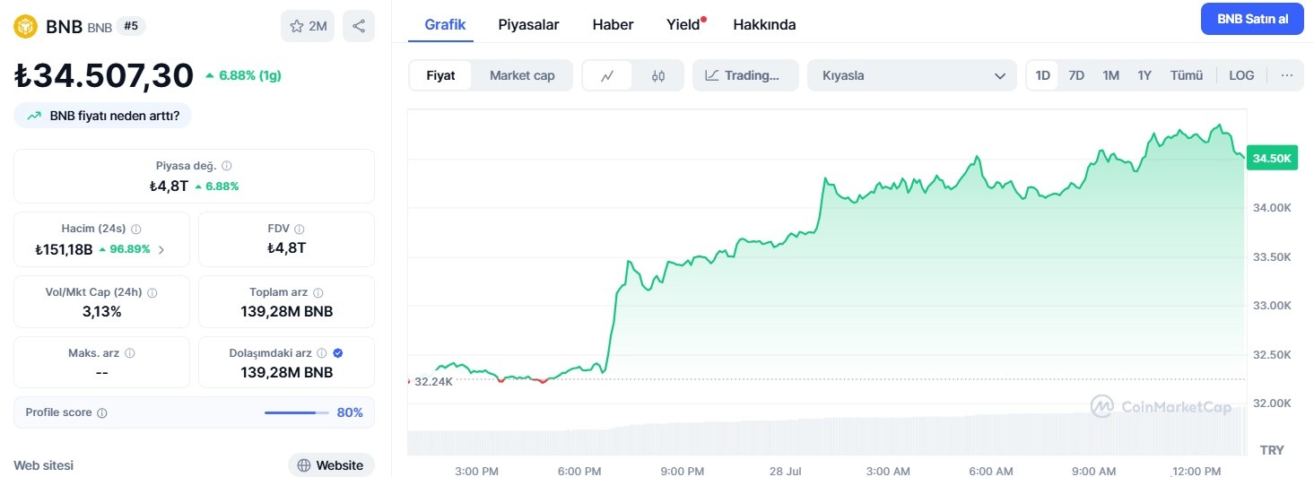 BNB, Altcoinler Arasında Ayrışıyor