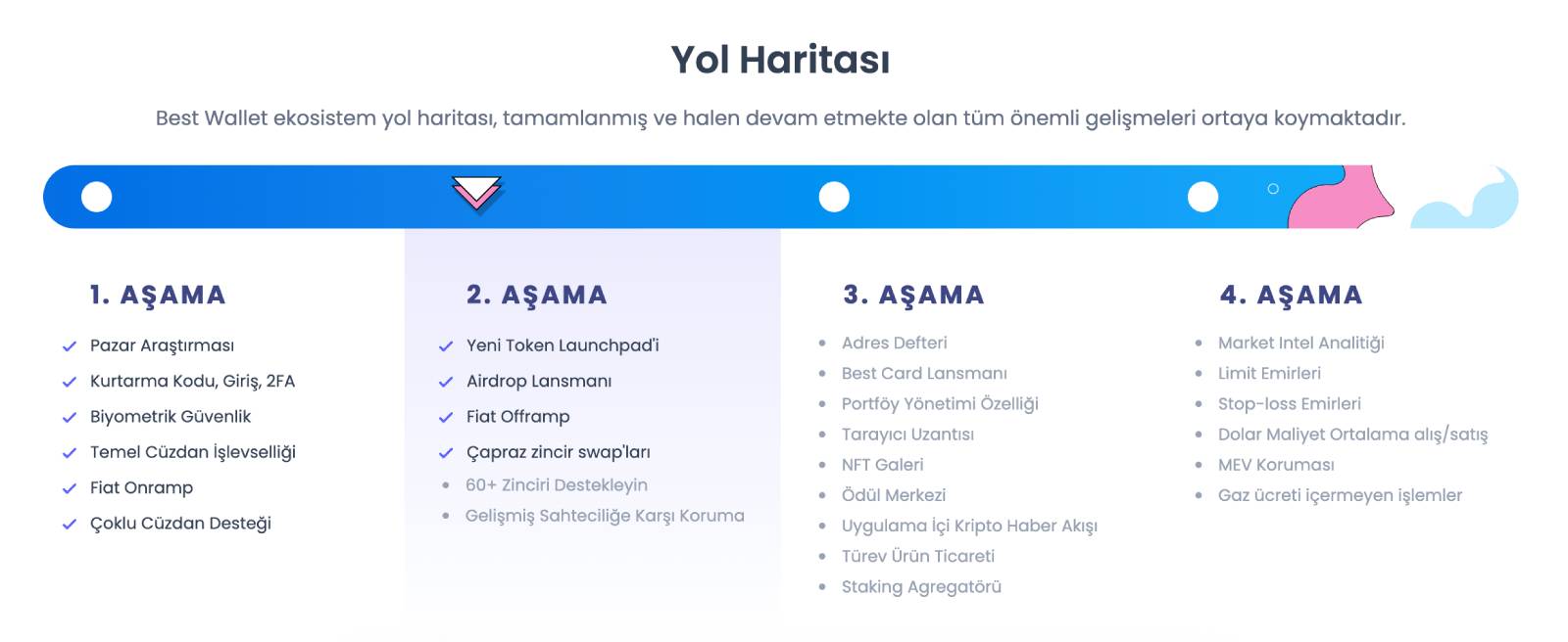 Best Wallet Token Yol Haritası