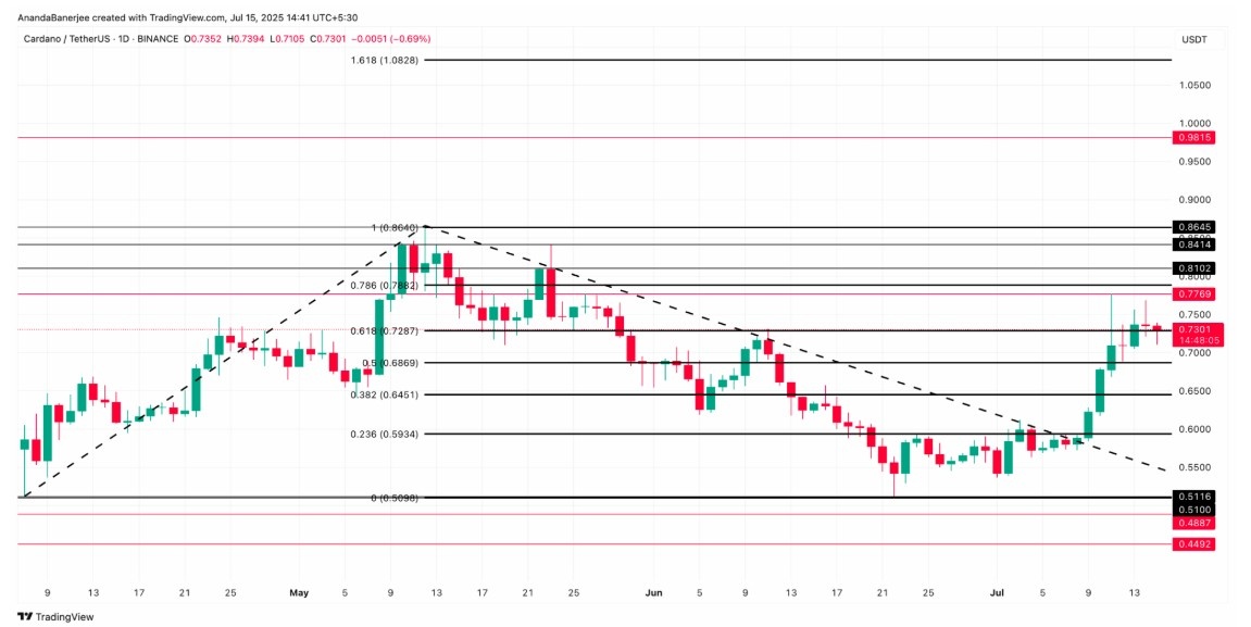 Cardano grafik