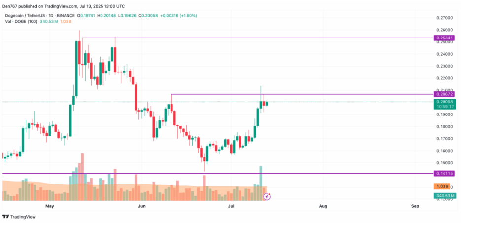 Dogecoin Kritik Direnci Test Ediyor: Fiyat 0,22 Dolara mı Gidiyor?
