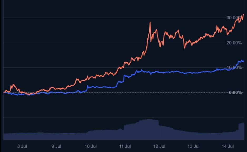 Dogecoin Kritik Direnci Test Ediyor: Fiyat 0,22 Dolara mı Gidiyor?