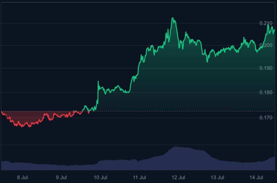 Dogecoin Kritik Direnci Test Ediyor: Fiyat 0,22 Dolara mı Gidiyor?